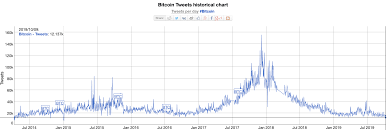 bitcoin tweets auf einem 5 jahrestief auswirkung auf den