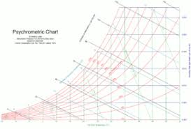 Pyschrometric Chart Chemepedia