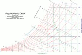 Pyschrometric Chart Chemepedia