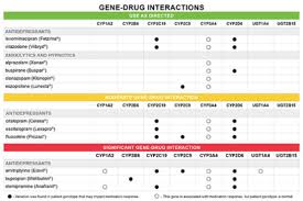 understanding the gene drug interaction chart genesight