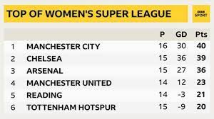 Each team gets 10 points for a win, five. Chelsea Named Women S Super League Champions Liverpool Relegated Bbc Sport