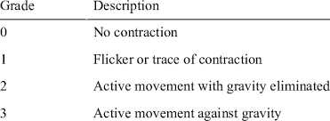 Muscle Power Grading Using The Medical Research Council