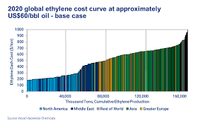 The cost of crude oil is the largest component of the retail price of gasoline or petrol. How Will The Oil Price Crash Affect The Ethylene Cost Curve Wood Mackenzie