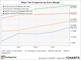 2 Top Rubber Stocks To Buy Today The Motley Fool