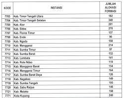 Khusus bagi cpns kupang guru honorer. Formasi Cpns Bali Ntt Dan Ntb Tahun 2019
