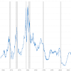 At the same time, mortgage rates are substantially. 1