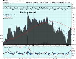 Avanir Pharmaceuticals The Perfect 2012 Stock For Cubs Fans