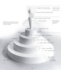Tibetan Cosmological Models
