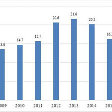 This rate measures the percentage of unemployed population in the labour force. Youth Unemployment Rate Of Active Population Aged 15 24 Source Download Scientific Diagram