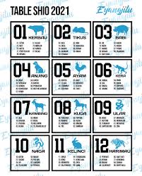 Pilihannya adalah 01, 13, 25, 37, 49, 61, 73, 85 serta 97. Tabel Shio Togel Lengkap 2021