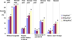 Climate change will change patterns of disease through changes in host distribution and phenology, changes in. Recent Advances On Integrated Foliar Disease Management With Special Emphasis In Argentina Wheat Production Intechopen