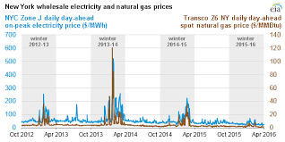 Mild Weather Ample Natural Gas Supply Curb Northeast Winter