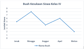 Soal 1 buatlah bentuk diagram garis berdasarkan data. Contoh Soal Diagram Garis Kelas 12 Berbagai Contoh