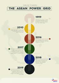 All predictions, data and statistics at one infographic. How Laos Thailand And Malaysia Are Leading The Charge On An Asean Power Grid Energy Watch Global Regional Energy Insights Thought Leadership Conversations