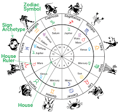 Each individual chart begins with the rising sign, which will always be on the far left side of the chart. Reading Your Birth Chart Goldring Astrology