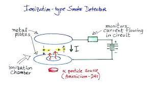 There are two types of smoke detectors, and they use different technologies to spot a fire. How Smoke Detectors Work Smoke Detectors Detector Smoke Detector
