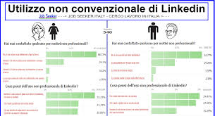 Se un recruiter o il capo del dipartimento dell'azienda per cui ti sei candidato ha visitato il tuo profilo… è un ottimo segno! Utilizzo Non Professionale Di Linkedin Qual E Come E Visto