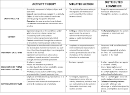 Theory Comparison Social Approaches To Learning