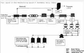 Fnb News Innovated Industrial Method Of Ghee Making At