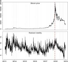 China's move to regulate crypto is the only way to avoid an almost inevitable disaster for the environment, investors and the financial market in general if cryptocurrency markets are allowed to remain a digital wild west. Impact Of Macroeconomic News Regulation And Hacking Exchange Markets On The Volatility Of Bitcoin Sciencedirect