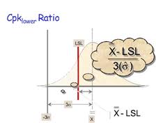 Der cpk wert entspricht dem kleineren oder kritischeren werte von cpo oder cpu. Process Capability Cp And Performance Cpk Charts Infinityqs