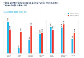 Đây là nơi các doanh nghiệp có cơ hội được quảng bá thương hiệu và sản phẩm, tìm. Nhu Cáº§u Tuyá»ƒn Dá»¥ng Nhan Lá»±c Nganh Cong Nghá»‡ Thong Tin Khong Bá»‹ Tac Ä'á»™ng Bá»Ÿi Covid 19 TrÆ°á»ng Ä'áº¡i Há»c Fpt