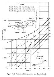 stability of earth slopes soil engineering