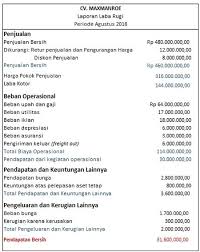 Laporan keuangan neraca adalah data yang memperlihatkan kondisi nilai dan posisi aktiva serta pasiva akan tetapi, jika angka pengeluarannya lebih besar dari pemasukan. Laporan Laba Rugi Dan Laporan Arus Kas Investasi Literasi Kehidupan