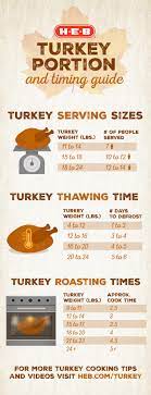 How long will fresh turkey keep in the fridge? Turkey Cooking Times And Portions