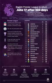 This is the page for the premier league, with an overview of fixtures, tables, dates, squads, market values, statistics and history. English Premier League To Return June 17 After 100 Days