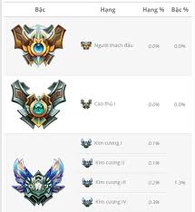 Ä'áº¡t Rank Vang La Pro HÆ¡n 77 Gamer Lien Minh Huyá»n Thoáº¡i Vn