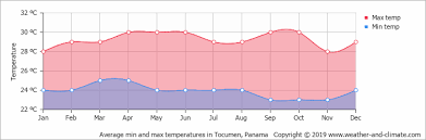 Climate And Average Monthly Weather In Panama City Panama