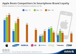 Chart Apple Beats Competitors In Smartphone Brand Loyalty
