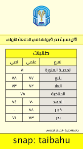سُئل سبتمبر 30، 2018 بواسطة لؤلؤة. Ø¬Ø§Ù…Ø¹Ø© Ø·ÙŠØ¨Ø© Taibah U Auf Twitter Ù…Ø¹Ù„ÙˆÙ…Ø© Ø§Ù‚Ù„ Ù†Ø³Ø¨Ø© ØªÙ… Ù‚Ø¨ÙˆÙ„Ù‡Ø§ ÙÙŠ Ø§Ù„Ø¯ÙØ¹Ø© Ø§Ù„Ø£ÙˆÙ„Ù‰ Ø¨Ù€ Ø¬Ø§Ù…Ø¹Ø© Ø·ÙŠØ¨Ø© Ù„Ù„Ø·Ù„Ø§Ø¨ ÙˆØ§Ù„Ø·Ø§Ù„Ø¨Ø§Øª