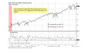 The dow jones industrial average and fell sharply on tuesday and turned negative for the year as a decline in target shares pressured retailers, while some of the most popular tech shares dropped. December Historically Is The Most Wonderful Time Of The Year For Stocks Marketwatch
