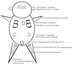 Chemo Tox Man Jpg 549 497 Oncology Nursing Cancer Nurses Chemo Nursing