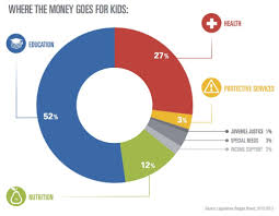 a 20 year look at texas budget for our children invest in