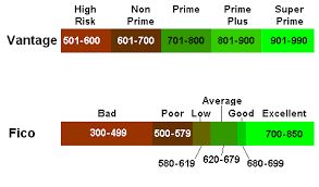 Credit Score Range Fico Score Range
