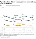 Dads make up 18% of stay-at-home parents in the US | Pew Research ...