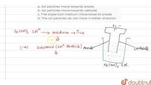 Foam is formed when many gas particles are trapped in a liquid or solid. During Electro Osmosis Of Fe Oh 3 Sol A Sol Particles Move Towards Anode B Sol Particles Youtube