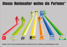Die rente mit 67 ist in vielen europäischen ländern noch unbekannt, die mehrzahl kennt die rente mit 63 bis 65 jahren. Rentenalter Schweiz 2020 Fur Frauen Manner Nach Parteien Und Alter Info Ch
