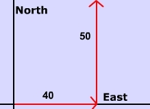 The head to tail method to calculate a resultant which involves lining up the head of the one vector with the tail of. Resultant Vector How To Calculate A Resultant Using The Parallelogram Method And The Head To Tail Method A Resultant Is Simply