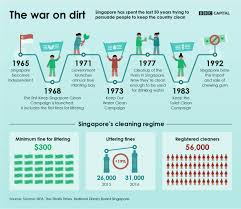 The Cost Of Keeping Singapore Squeaky Clean Bbc Worklife