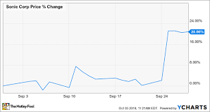 Why Sonic Corporation Stock Jumped 21 In September The