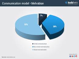 What Is The Communication Model By Albert Mehrabian Toolshero Intercultural Communication Communication Communication Skills