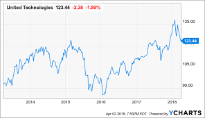 United Technologies Military Funding Making The Company