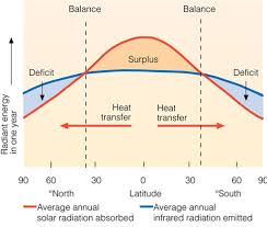The Energy Balance Geography From Ks3 To Ib