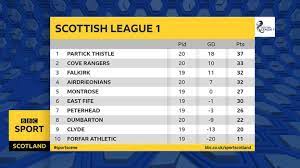 Get the latest on league one. Scottish League 1 Leaders Partick Thistle Assured Of At Least A Play Off Bbc Sport