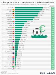Les bookmakers proposent des paris et. Cdm 2018 Les Bleus Equipe La Plus Chere Du Mondial Rts La Radio Du Sud
