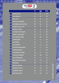 English league 1 table live. Sky Bet League One On Twitter The Table Ahead Of Today S Action Efl Skybetleagueone